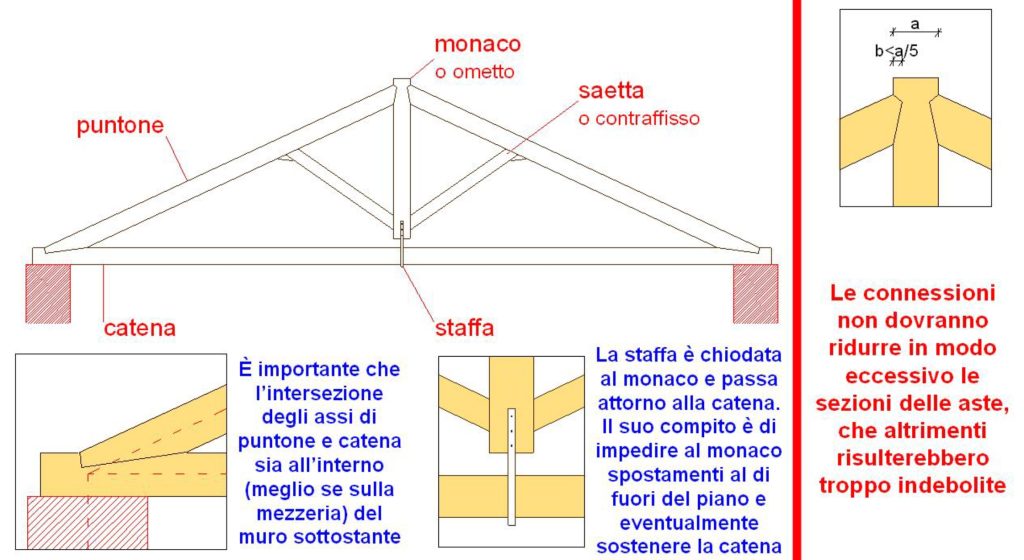 Una capriata all'italiana elementi e dettagli costruttivi